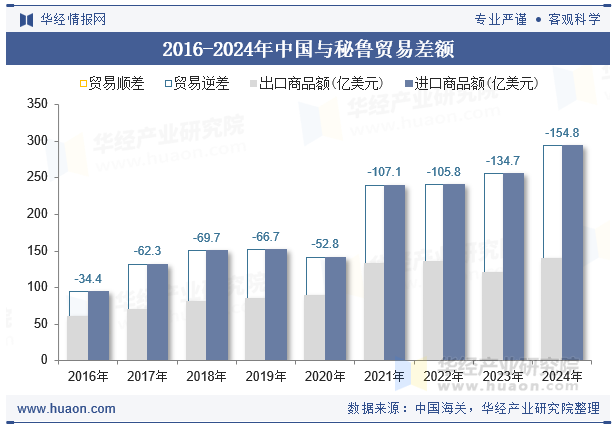 2016-2024年中国与秘鲁贸易差额