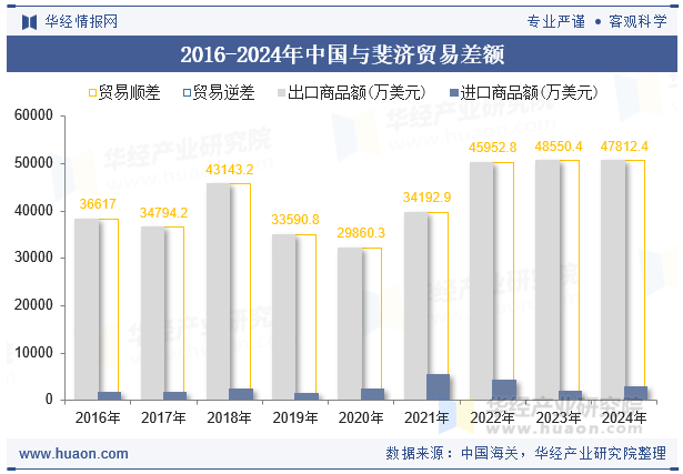 2016-2024年中国与斐济贸易差额