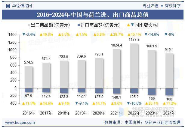 2016-2024年中国与荷兰进、出口商品总值