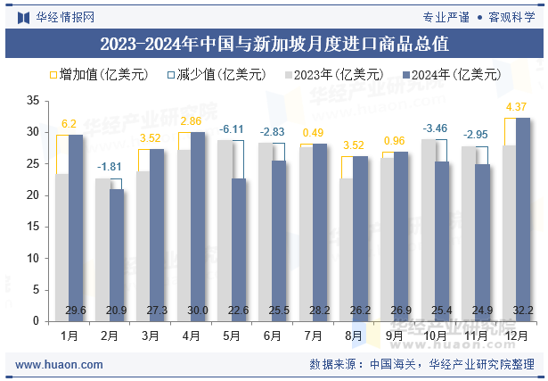 2023-2024年中国与新加坡月度进口商品总值