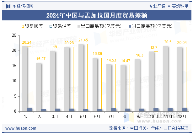 2024年中国与孟加拉国月度贸易差额