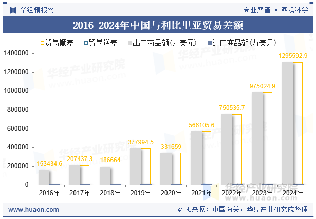 2016-2024年中国与利比里亚贸易差额