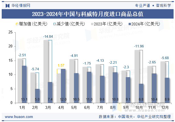 2023-2024年中国与科威特月度进口商品总值
