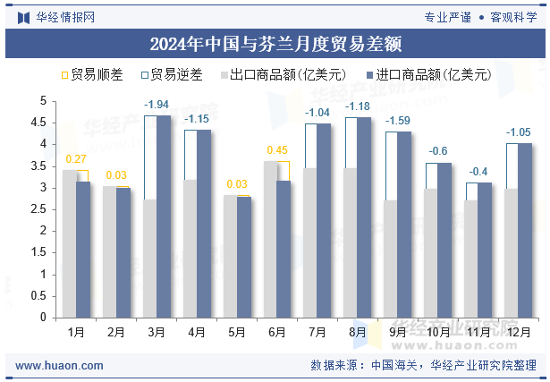 2024年中国与芬兰月度贸易差额