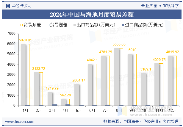 2024年中国与海地月度贸易差额