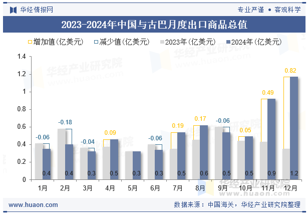 2023-2024年中国与古巴月度出口商品总值