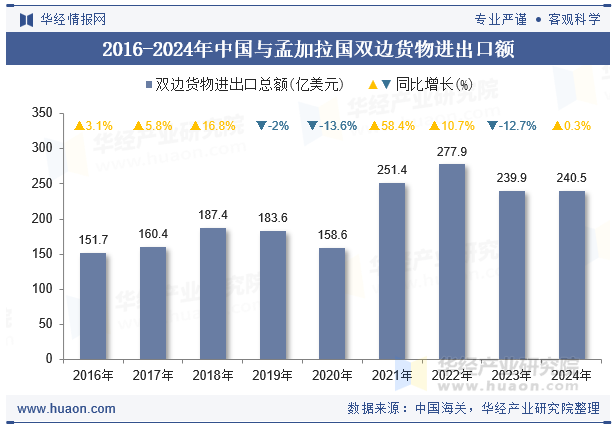 2016-2024年中国与孟加拉国双边货物进出口额