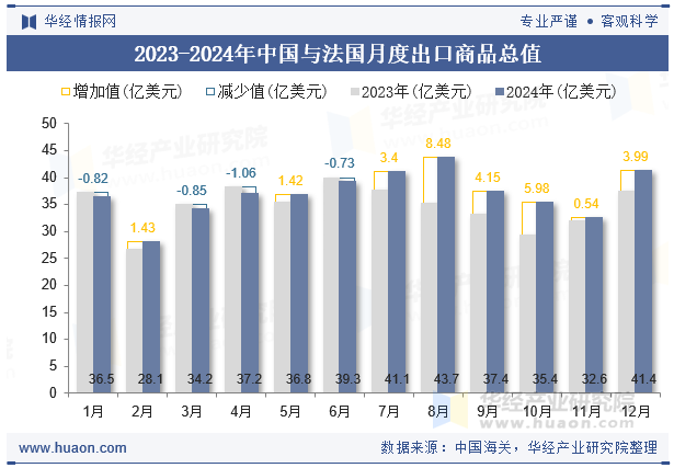 2023-2024年中国与法国月度出口商品总值