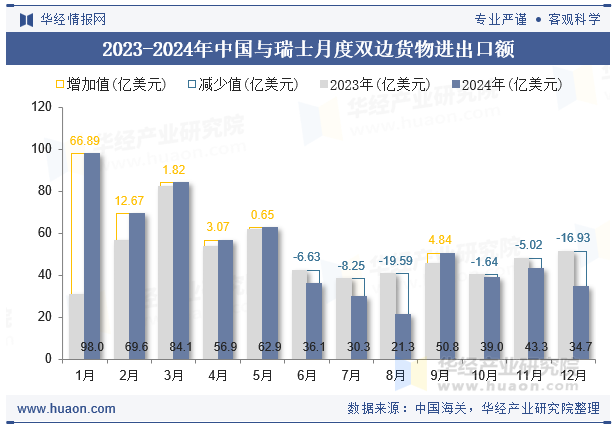 2023-2024年中国与瑞士月度双边货物进出口额