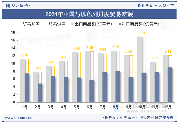 2024年中国与以色列月度贸易差额