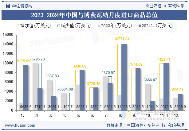 2023-2024年中国与博茨瓦纳月度进口商品总值