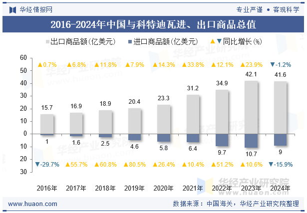 2016-2024年中国与科特迪瓦进、出口商品总值