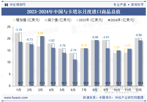 2023-2024年中国与卡塔尔月度进口商品总值