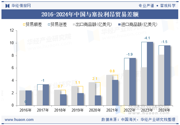 2016-2024年中国与塞拉利昂贸易差额
