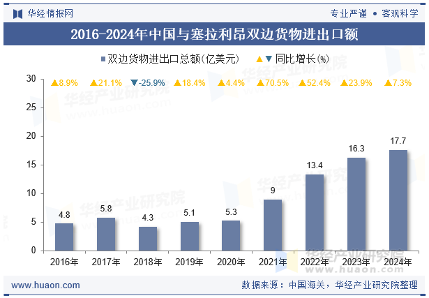 2016-2024年中国与塞拉利昂双边货物进出口额