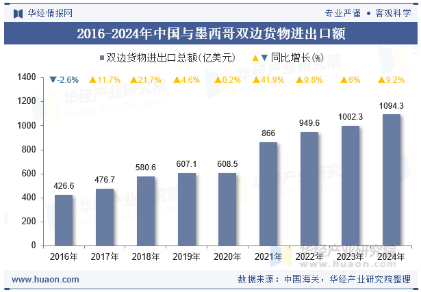 2016-2024年中国与墨西哥双边货物进出口额