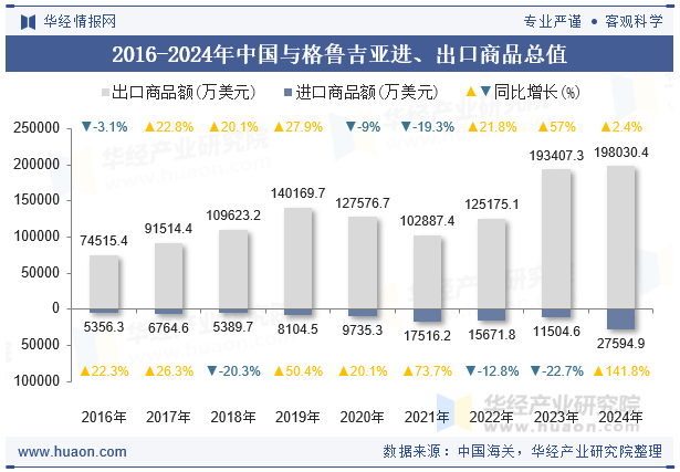 2016-2024年中国与格鲁吉亚进、出口商品总值