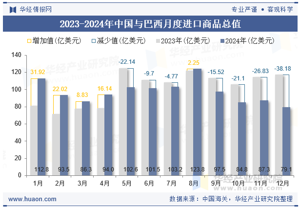 2023-2024年中国与巴西月度进口商品总值