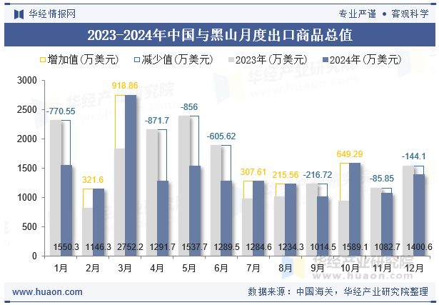 2023-2024年中国与黑山月度出口商品总值