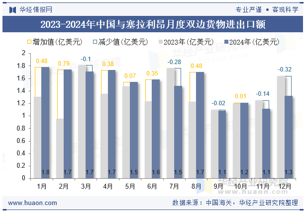 2023-2024年中国与塞拉利昂月度双边货物进出口额