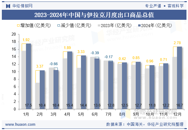 2023-2024年中国与伊拉克月度出口商品总值