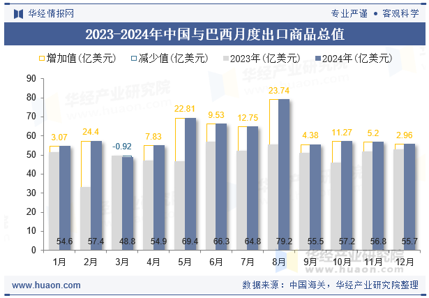 2023-2024年中国与巴西月度出口商品总值