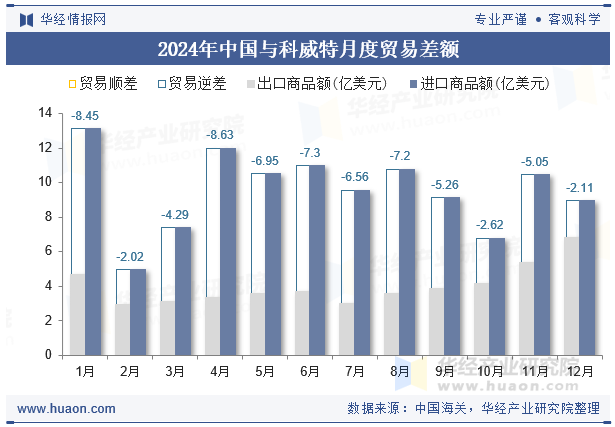 2024年中国与科威特月度贸易差额