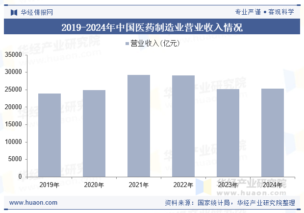 2019-2024年中国医药制造业营业收入情况