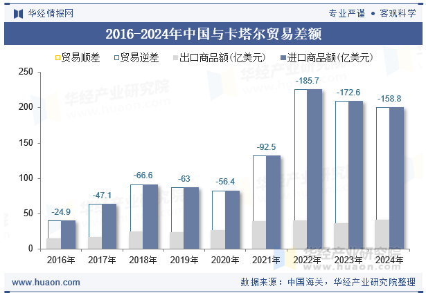 2016-2024年中国与卡塔尔贸易差额