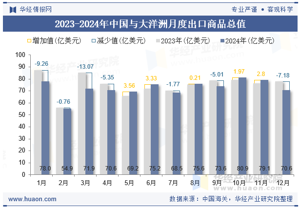 2023-2024年中国与大洋洲月度出口商品总值