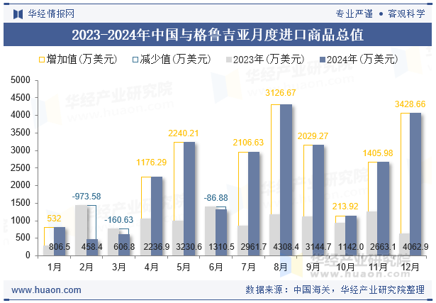 2023-2024年中国与格鲁吉亚月度进口商品总值