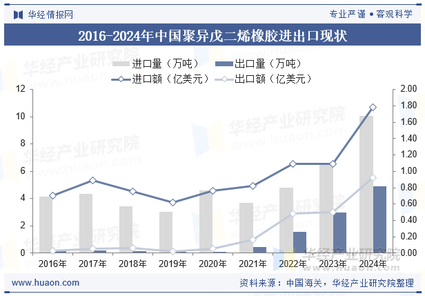 2016-2024年中国聚异戊二烯橡胶进出口现状