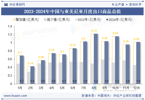 2023-2024年中国与亚美尼亚月度出口商品总值