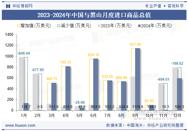 2023-2024年中国与黑山月度进口商品总值