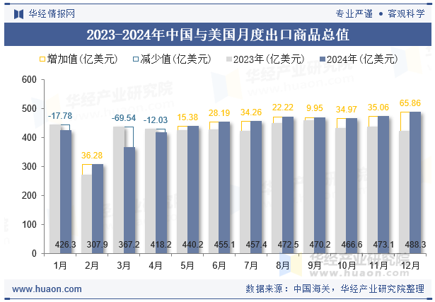 2023-2024年中国与美国月度出口商品总值