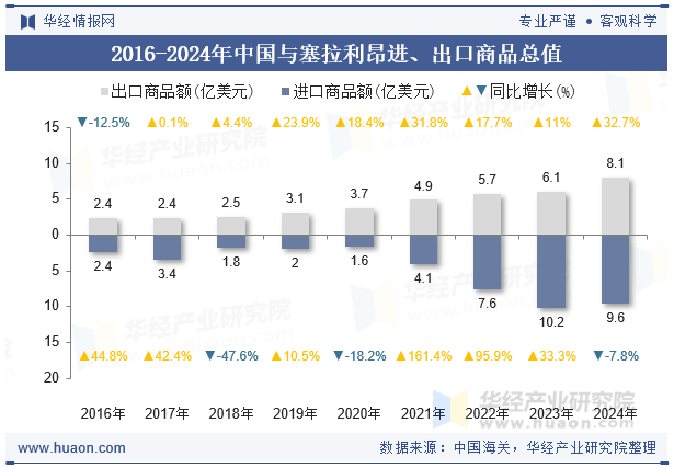 2016-2024年中国与塞拉利昂进、出口商品总值