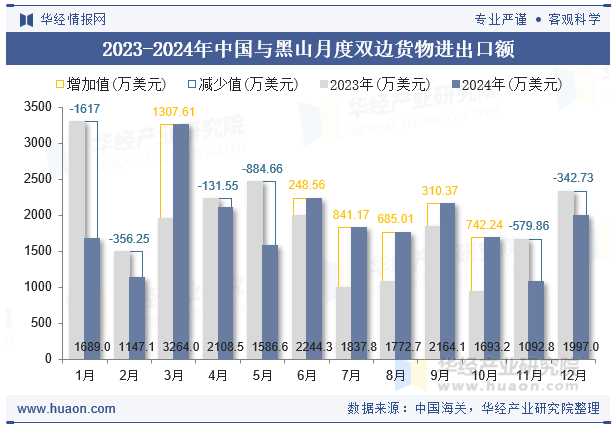 2023-2024年中国与黑山月度双边货物进出口额