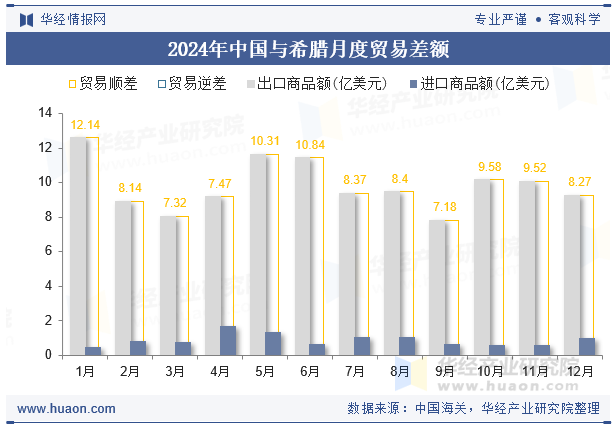 2024年中国与希腊月度贸易差额