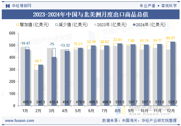 2023-2024年中国与北美洲月度出口商品总值