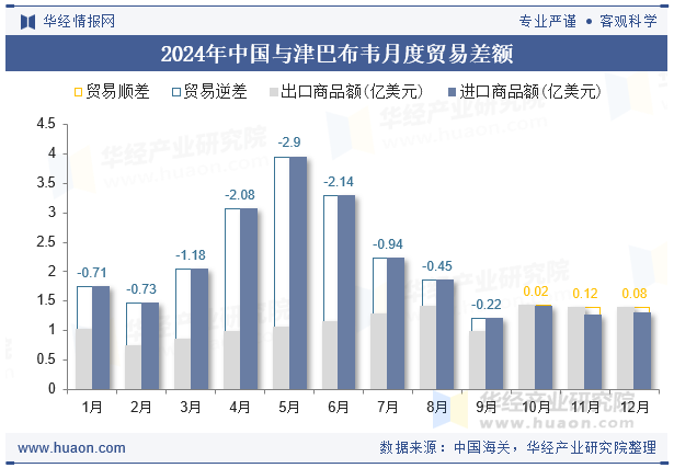 2024年中国与津巴布韦月度贸易差额