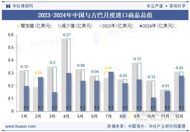 2023-2024年中国与古巴月度进口商品总值