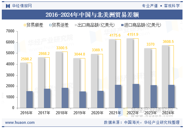 2016-2024年中国与北美洲贸易差额