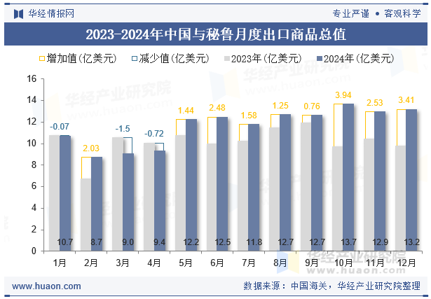 2023-2024年中国与秘鲁月度出口商品总值