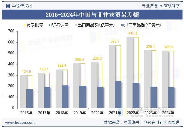 2016-2024年中国与菲律宾贸易差额