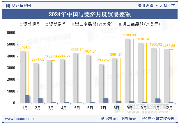 2024年中国与斐济月度贸易差额