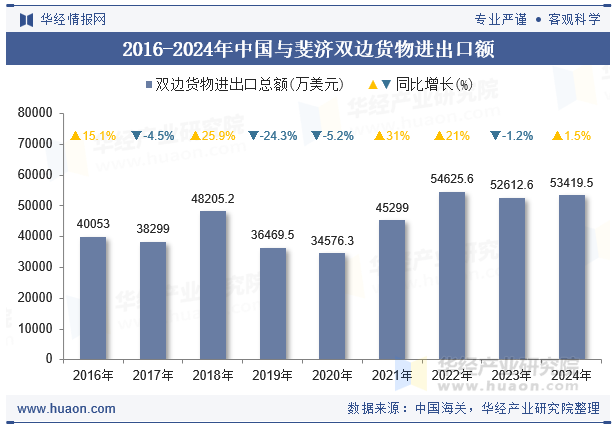 2016-2024年中国与斐济双边货物进出口额