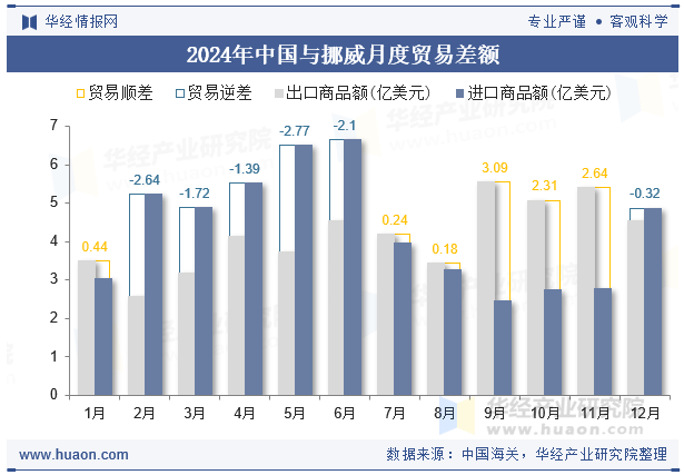 2024年中国与挪威月度贸易差额
