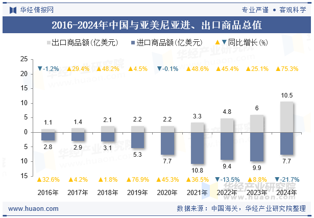 2016-2024年中国与亚美尼亚进、出口商品总值
