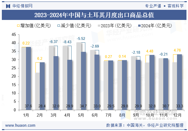 2023-2024年中国与土耳其月度出口商品总值