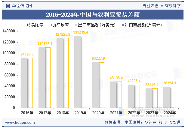 2016-2024年中国与叙利亚贸易差额